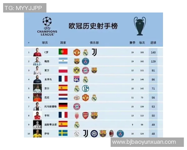 欧冠历史射手榜最新动态C罗以140球稳居榜首梅西紧随其后追赶129球 欧冠历史射手榜最新动态C罗以140球稳居榜首梅西紧随其后追赶129球